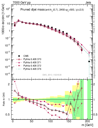 Plot of jj.m.prun in 7000 GeV pp collisions