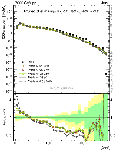 Plot of jj.m.prun in 7000 GeV pp collisions