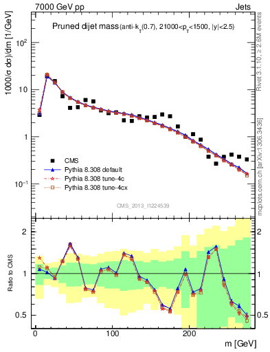Plot of jj.m.prun in 7000 GeV pp collisions