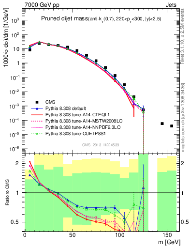 Plot of jj.m.prun in 7000 GeV pp collisions