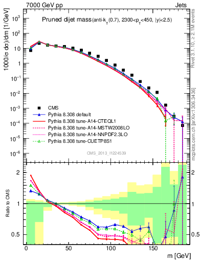 Plot of jj.m.prun in 7000 GeV pp collisions