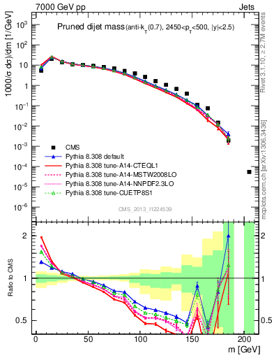 Plot of jj.m.prun in 7000 GeV pp collisions