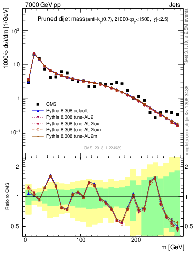 Plot of jj.m.prun in 7000 GeV pp collisions