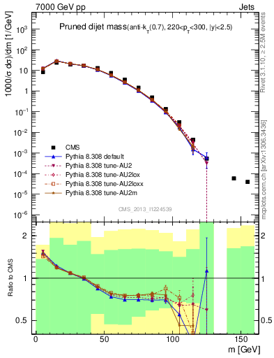 Plot of jj.m.prun in 7000 GeV pp collisions