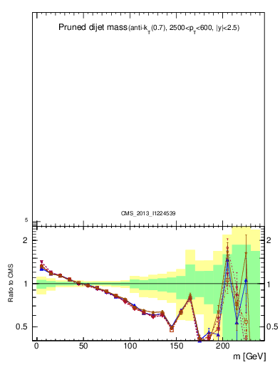 Plot of jj.m.prun in 7000 GeV pp collisions