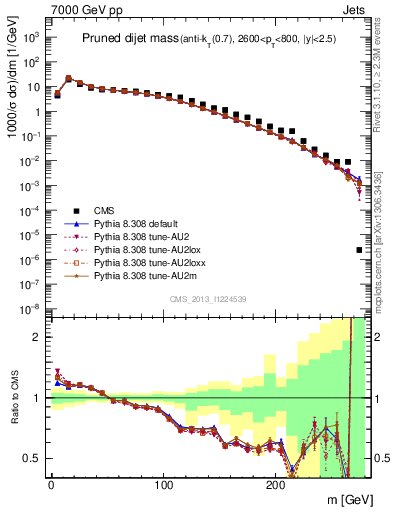 Plot of jj.m.prun in 7000 GeV pp collisions