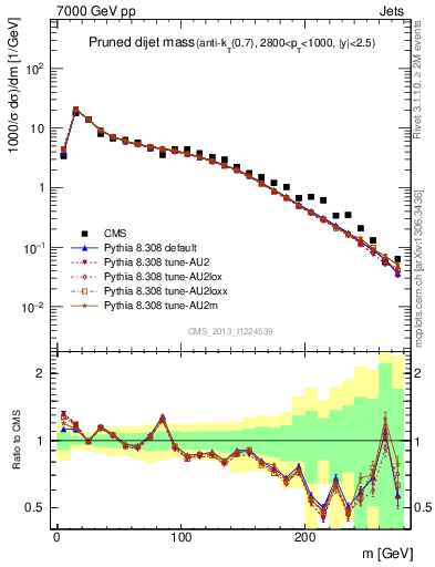 Plot of jj.m.prun in 7000 GeV pp collisions