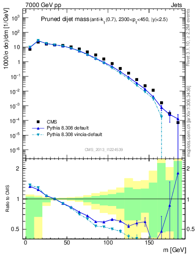 Plot of jj.m.prun in 7000 GeV pp collisions