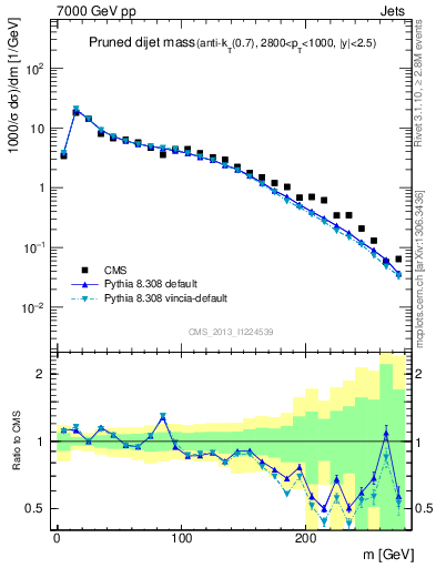 Plot of jj.m.prun in 7000 GeV pp collisions