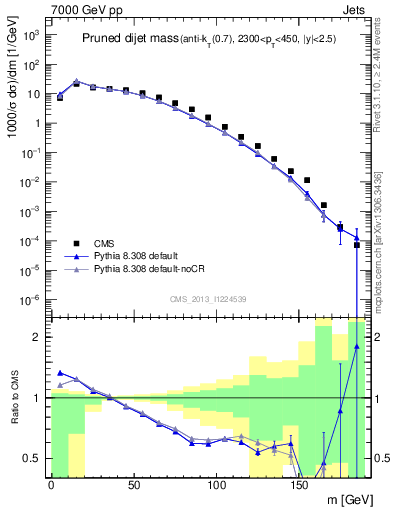 Plot of jj.m.prun in 7000 GeV pp collisions