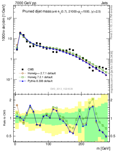 Plot of jj.m.prun in 7000 GeV pp collisions