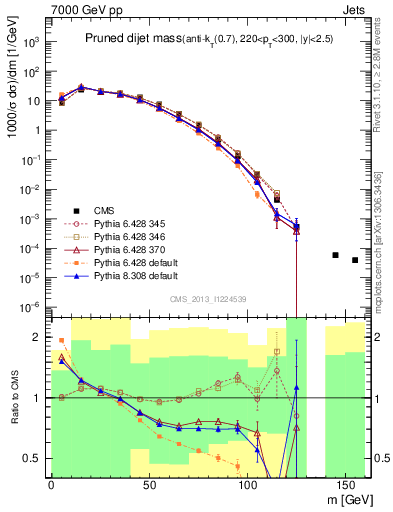 Plot of jj.m.prun in 7000 GeV pp collisions