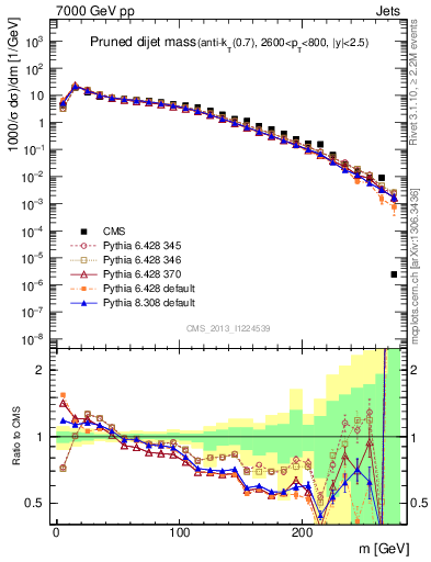 Plot of jj.m.prun in 7000 GeV pp collisions