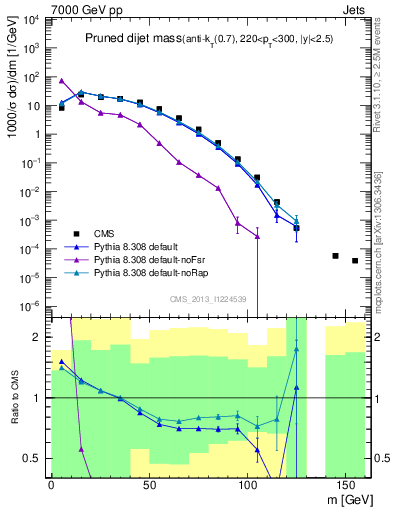 Plot of jj.m.prun in 7000 GeV pp collisions