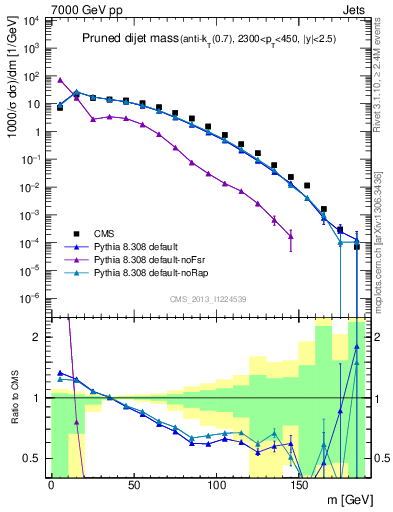 Plot of jj.m.prun in 7000 GeV pp collisions