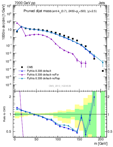 Plot of jj.m.prun in 7000 GeV pp collisions