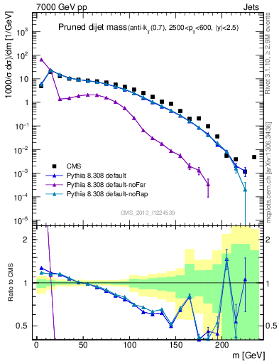 Plot of jj.m.prun in 7000 GeV pp collisions