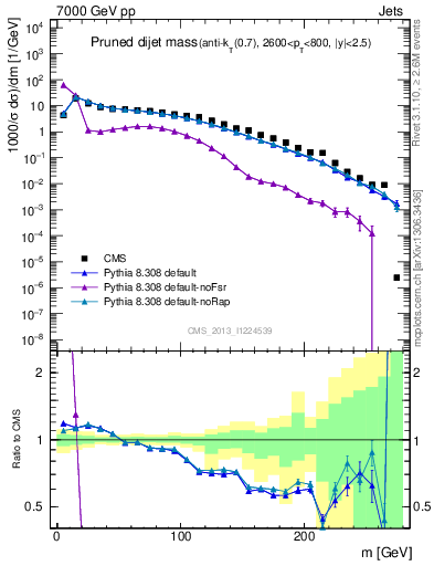 Plot of jj.m.prun in 7000 GeV pp collisions