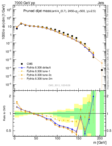 Plot of jj.m.prun in 7000 GeV pp collisions