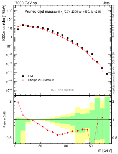 Plot of jj.m.prun in 7000 GeV pp collisions