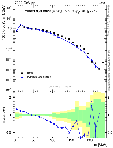 Plot of jj.m.prun in 7000 GeV pp collisions