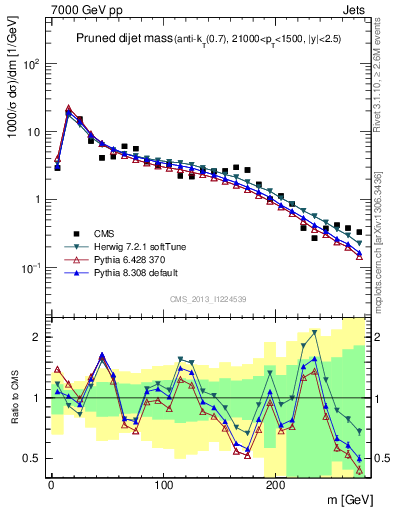 Plot of jj.m.prun in 7000 GeV pp collisions