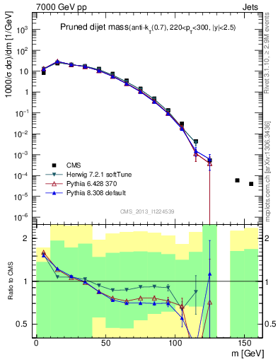 Plot of jj.m.prun in 7000 GeV pp collisions