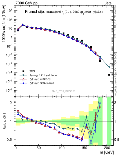 Plot of jj.m.prun in 7000 GeV pp collisions