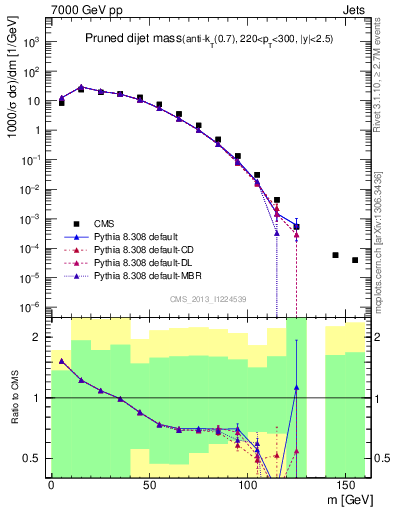 Plot of jj.m.prun in 7000 GeV pp collisions