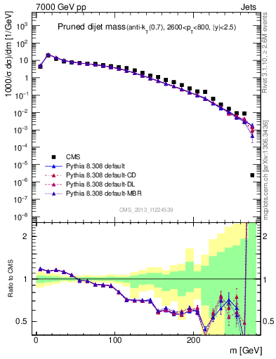Plot of jj.m.prun in 7000 GeV pp collisions
