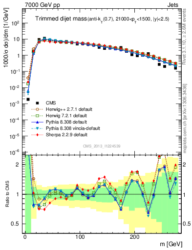 Plot of jj.m.trim in 7000 GeV pp collisions