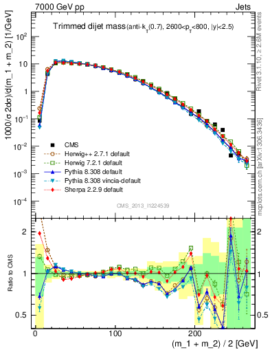 Plot of jj.m.trim in 7000 GeV pp collisions