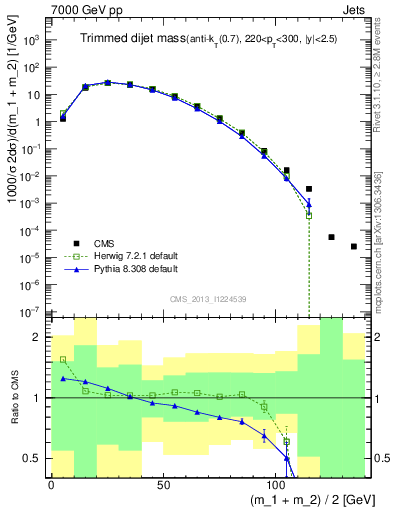 Plot of jj.m.trim in 7000 GeV pp collisions