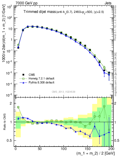 Plot of jj.m.trim in 7000 GeV pp collisions