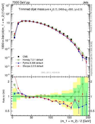 Plot of jj.m.trim in 7000 GeV pp collisions