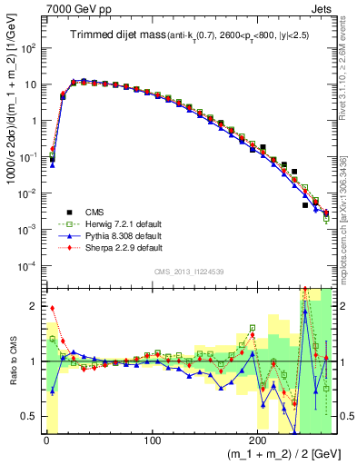 Plot of jj.m.trim in 7000 GeV pp collisions