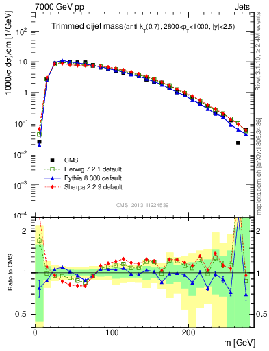 Plot of jj.m.trim in 7000 GeV pp collisions
