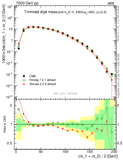 Plot of jj.m.trim in 7000 GeV pp collisions