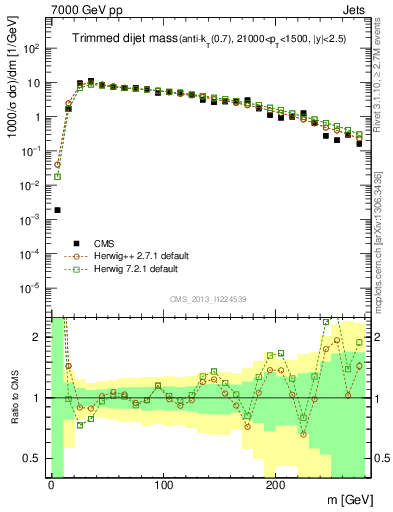 Plot of jj.m.trim in 7000 GeV pp collisions