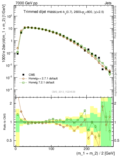 Plot of jj.m.trim in 7000 GeV pp collisions