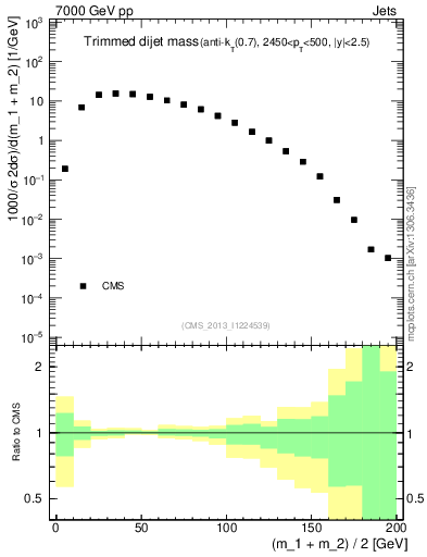 Plot of jj.m.trim in 7000 GeV pp collisions