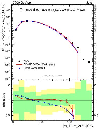 Plot of jj.m.trim in 7000 GeV pp collisions