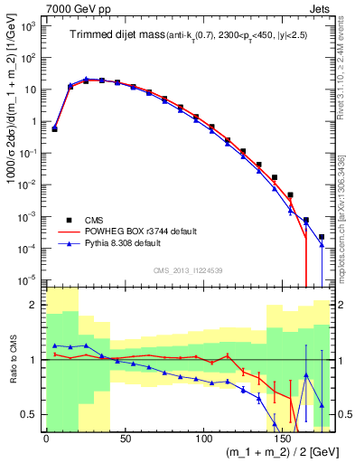 Plot of jj.m.trim in 7000 GeV pp collisions