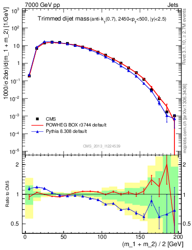 Plot of jj.m.trim in 7000 GeV pp collisions