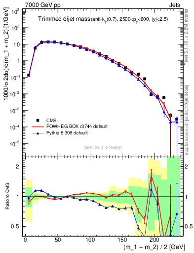 Plot of jj.m.trim in 7000 GeV pp collisions