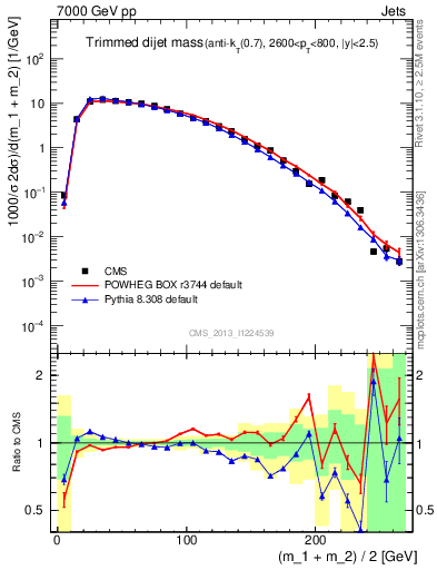 Plot of jj.m.trim in 7000 GeV pp collisions