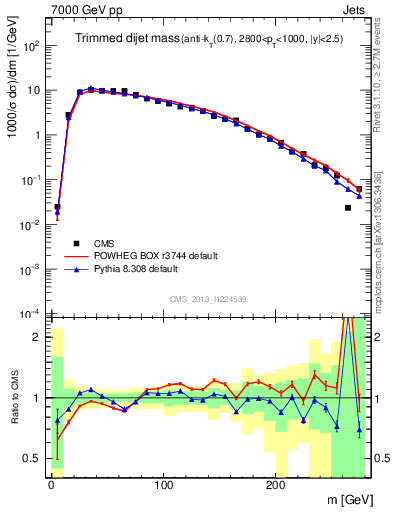Plot of jj.m.trim in 7000 GeV pp collisions