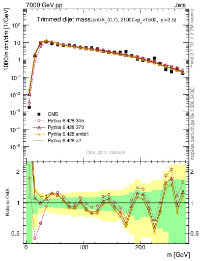 Plot of jj.m.trim in 7000 GeV pp collisions