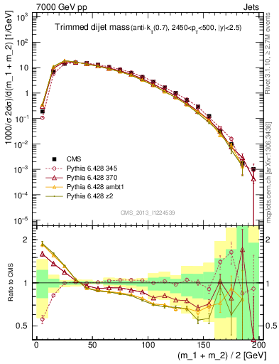 Plot of jj.m.trim in 7000 GeV pp collisions