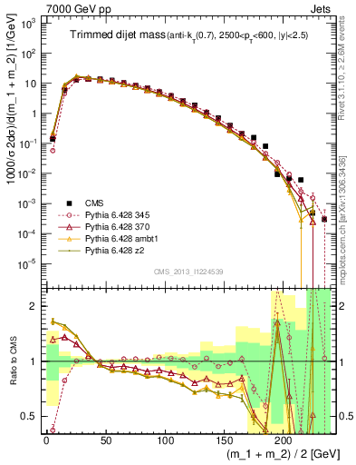 Plot of jj.m.trim in 7000 GeV pp collisions